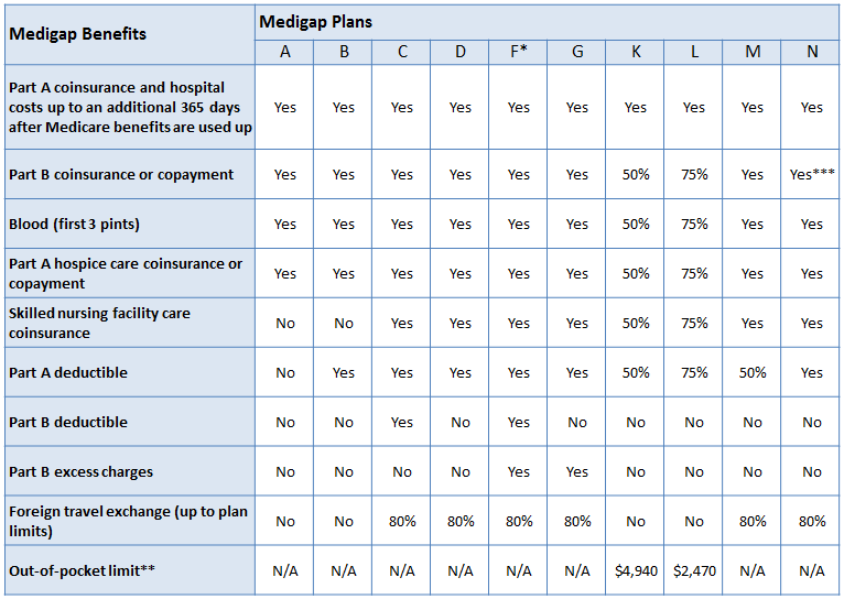 Medigap Plans Comparison Chart