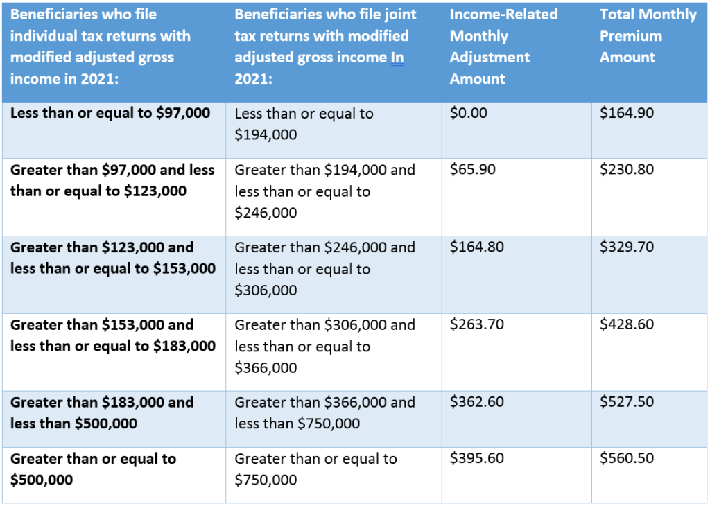 How do I get Medicare Part B and how much does it cost? JME Insurance