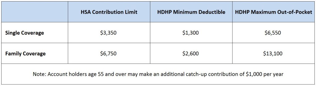 hsa limits 2016