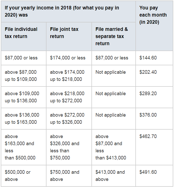 What Is Late Enrollment For Medicare Part B