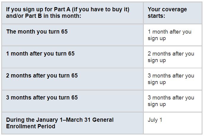 When will my Medicare coverage start? – JME Insurance Agency