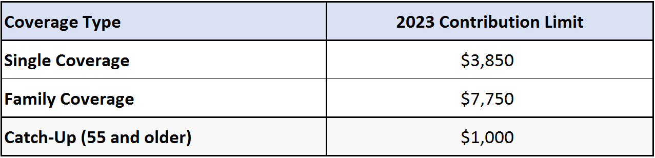 HSA Contribution Limits