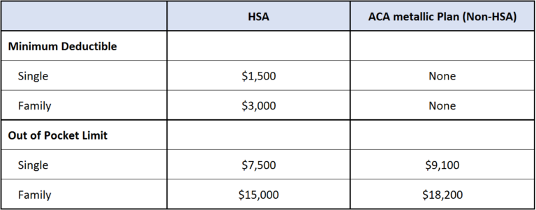 Irs Announces Hsa Aca Limits For 2023 Jme Insurance Agency 