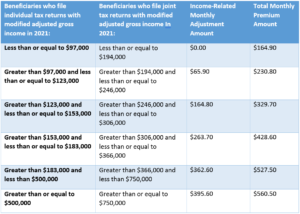 How do I get Medicare Part B and how much does it cost? – JME Insurance ...